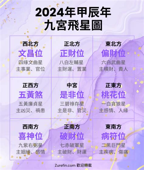 九运飞星图|九宮飛星圖